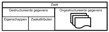 zaak zaakgericht zaakattributen gegevens